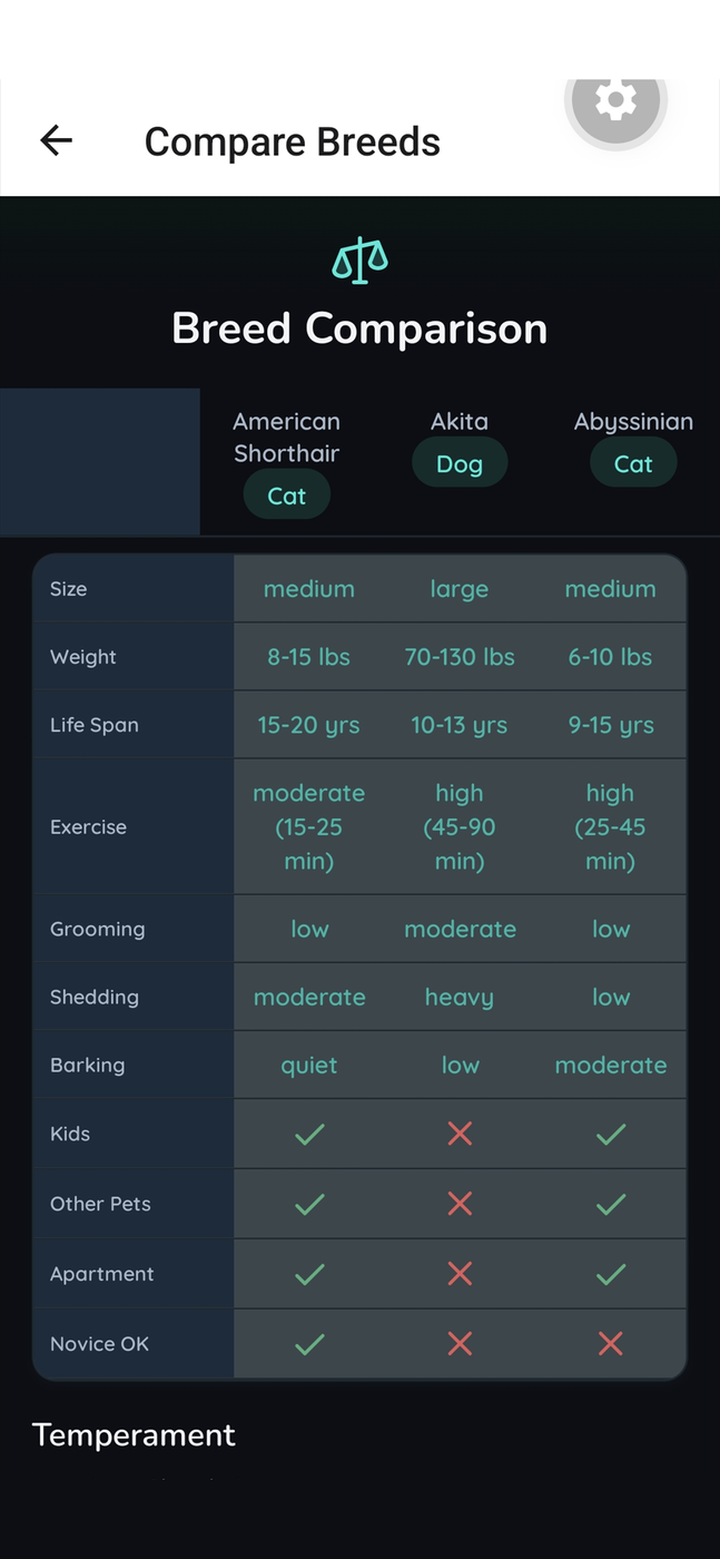 App screen comparing three breeds side by side