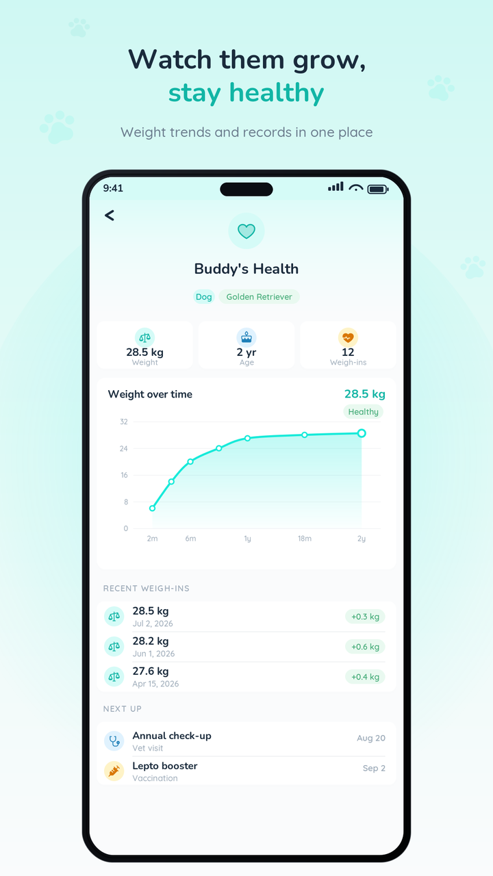 A growth curve tracking a pet's weight against the healthy range for its breed